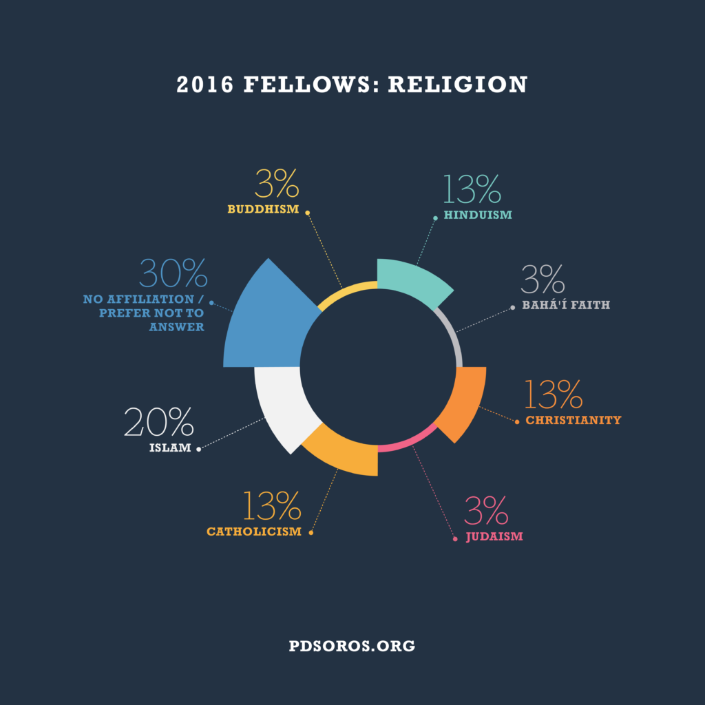 Navy infographic with white text across the top "2016 Fellows: Religion" below is a circle graph with different pie pieces "3% Buddhism, 13% Hinduism, 3% Baha'i Faith, 13% Christianity, 3% Judaism, 13% Catholicism, 20% Islam, 30% No Affiliation / Prefer not to answer". PDSoros.org is along the bottom in white.