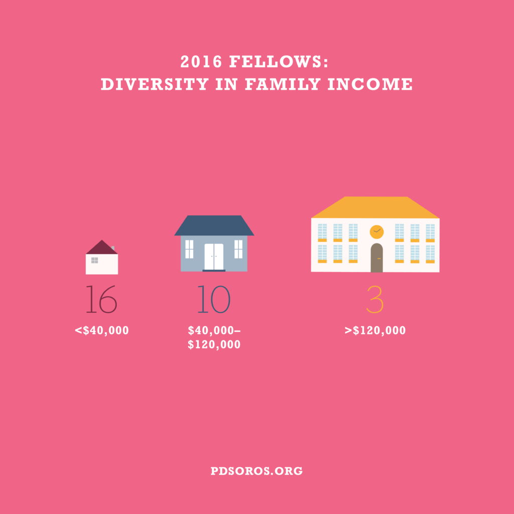 Pink infographic with white text across the top "2016 Fellows: Diversity in Family Income", below are three houses of varying sizes. Single window house in white with red roof and "16 <$40,000", next is a blue two window house with "10 $40,000-$120,000" and last a 12 window house with a yellow roof "3 >$120,000". PDSoros.org is along the bottom in white.