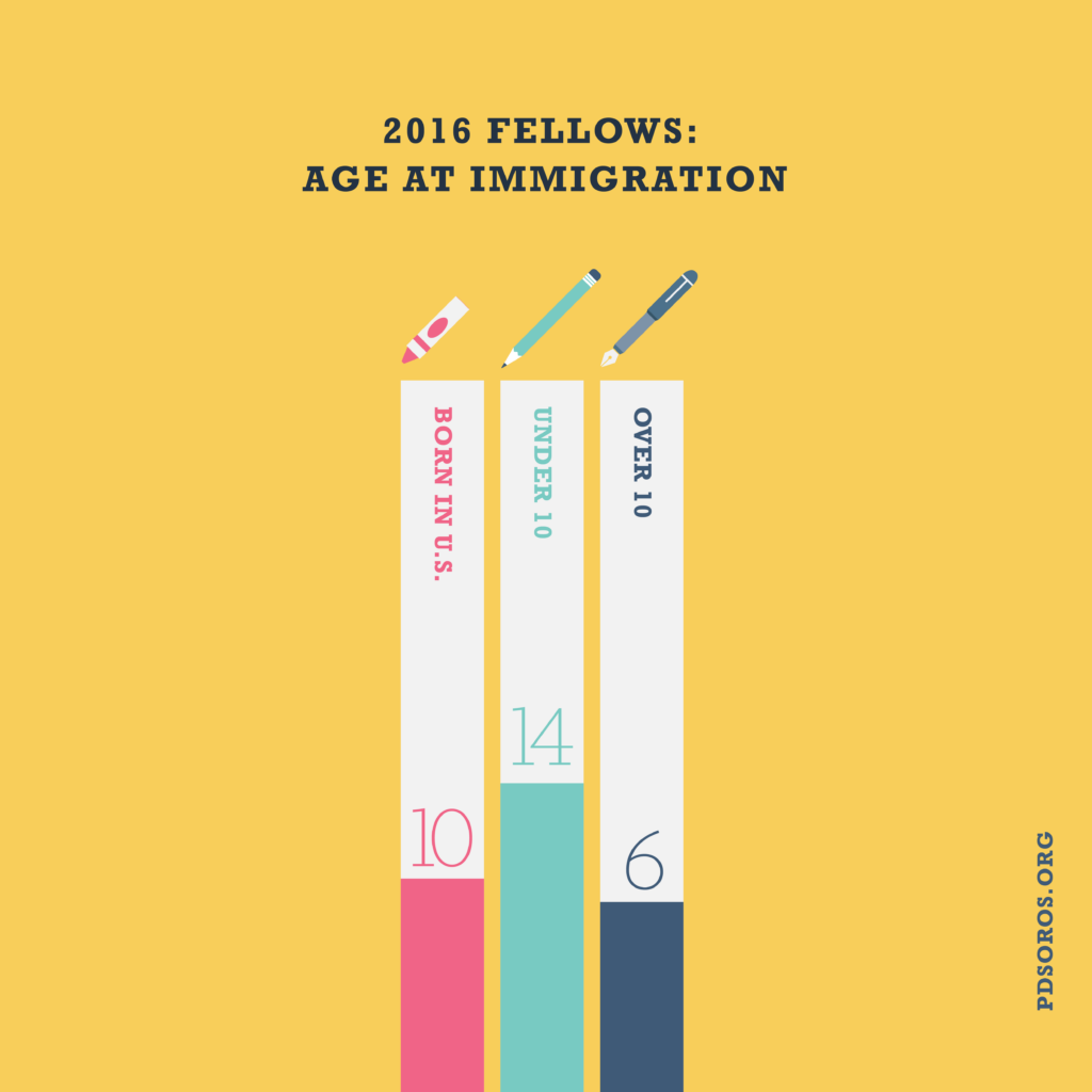 Yellow infographic with navy text across the top "2016 Fellows: Age at Immigration" below that three blocks showing the number of fellows in each category "Born in the U.S. 10" "Under 10 14" "Over 10 6". PDSoros.org is along the bottom in blue.