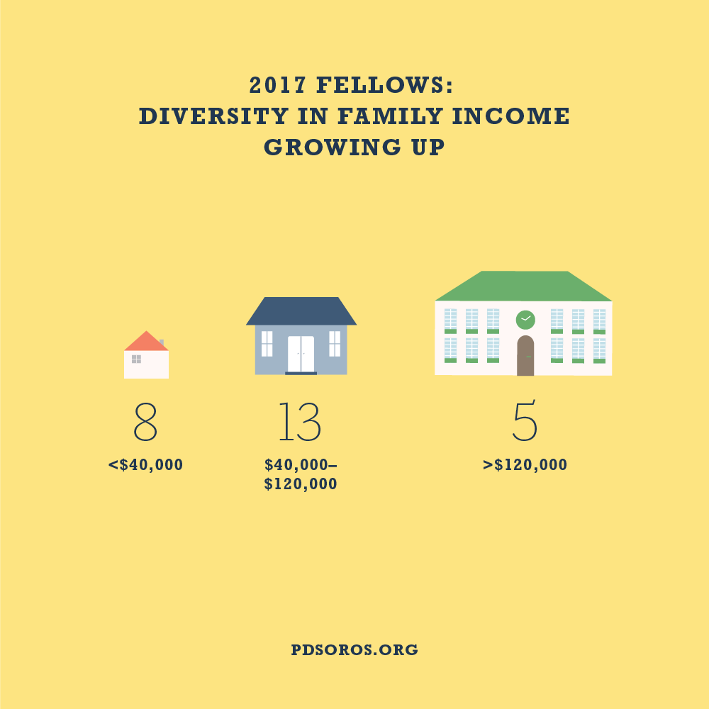 Yellow infographic with navy text across the top "2017 Fellows: Diversity in Family Income growing up", below are three houses of varying sizes. Single window house in white with red roof and "8 <$40,000", next is a blue two window house with "13 $40,000-$120,000" and last a 12 window house with a green roof "5 >$120,000". PDSoros.org is along the bottom in navy.