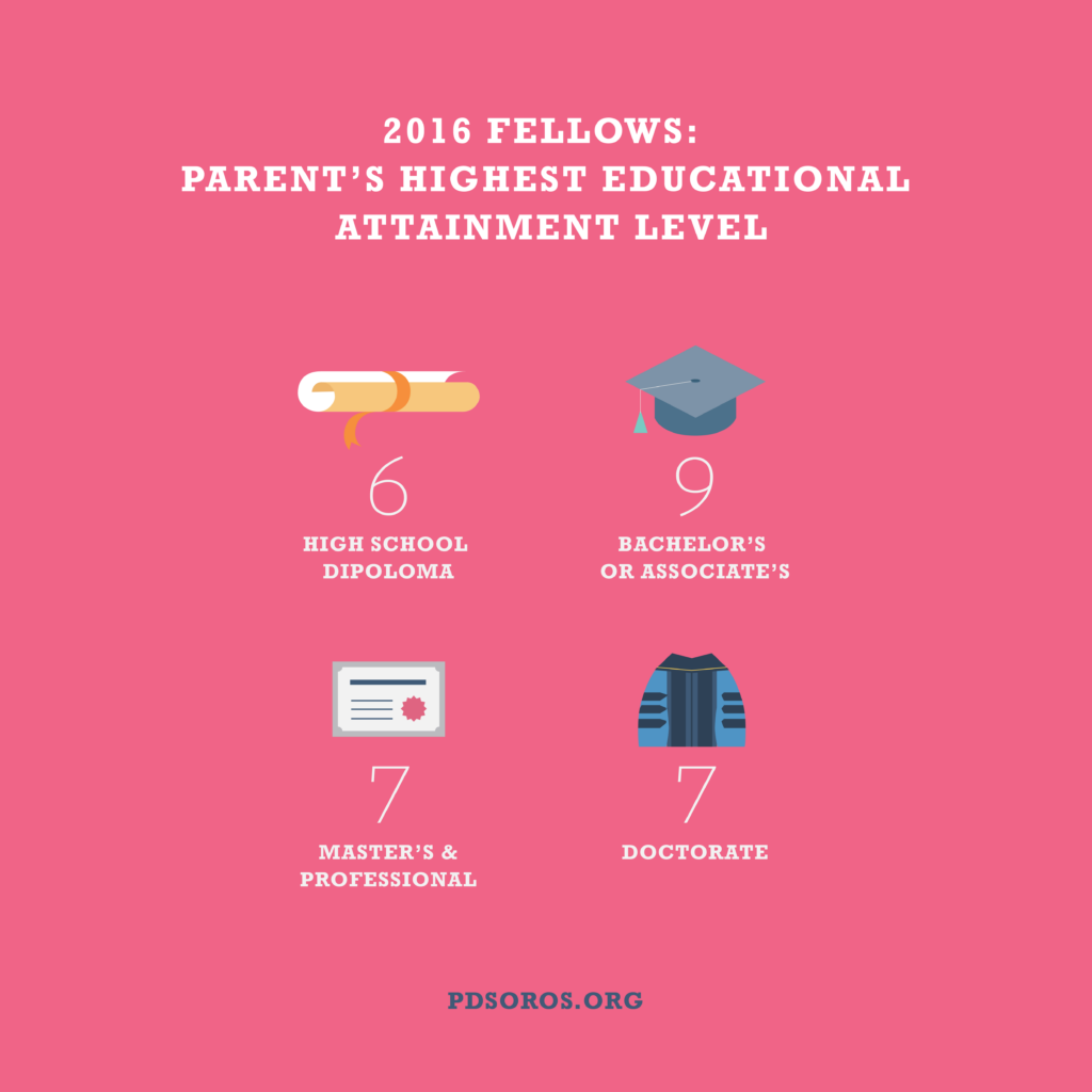 Pink infographic with white text across the top "2016 Fellows: Parent's Highest Educational Attainment level" below are 4 graphics representing levels of education. A scroll for "6 High School Diploma"; a graduation cap for "9 Bachelor's or Associate's"; a piece of paper "7 Master's & Professional"; doctorate robe for "7 Doctorate". PDSoros.org is along the bottom in navy.