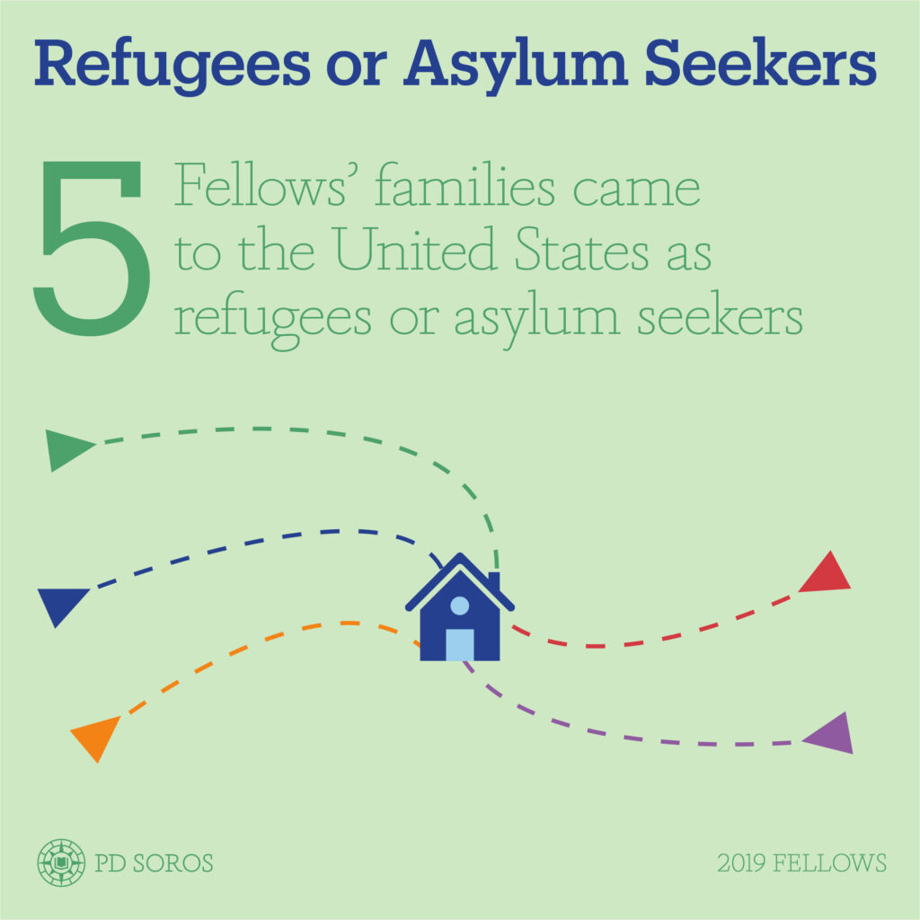 Light green infographic, dark blue text across the top "Refugees or Asylum Seekers", below in green text "5 Fellows' families came to the United States as refugees or asylum seekers"; graphic below depicts a small blue house with dotted lines in green, blue, orange, red and purple leading to the house, PD Soros logo is in bottom left corner and "2019 Fellows" in the bottom right corner.