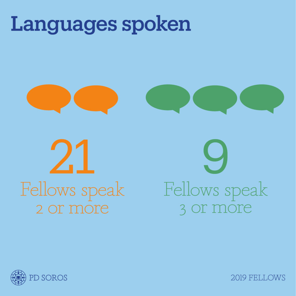 Light blue infographic with title in dark blue, upper left corner "Languages spoken", two orange speech bubbles with text under "21 Fellows speak 2 or more", to the right are three green speech bubbles with text "9 Fellows speak 3 or more". Dark blue PD Soros logo on bottom left. "2019 Fellows" in dark blue on bottom right.