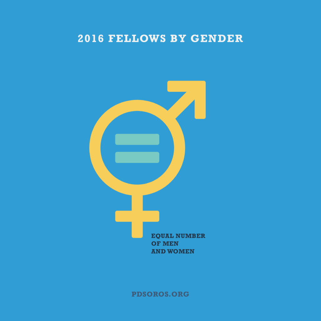 Blue infographic with white text "2016 Fellows by Gender". Below in yellow is a combination of the male and female symbols with an equals sign in teal in the middle, black text underneath says "Equal Number of Men and Women". PDSoros.org is along the bottom in dark grey.