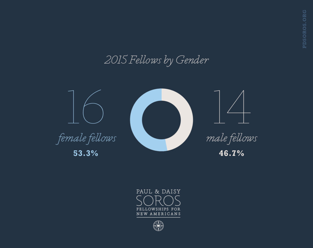 Navy blue infographic with white text across the top "2015 Fellows by Gender" below that in white and light blue a circle representing the data, on the left "16 female fellows 53.3%", and on the right of the circle"14 male fellows 46.7%". PD Soros logo appears at the bottom in white.