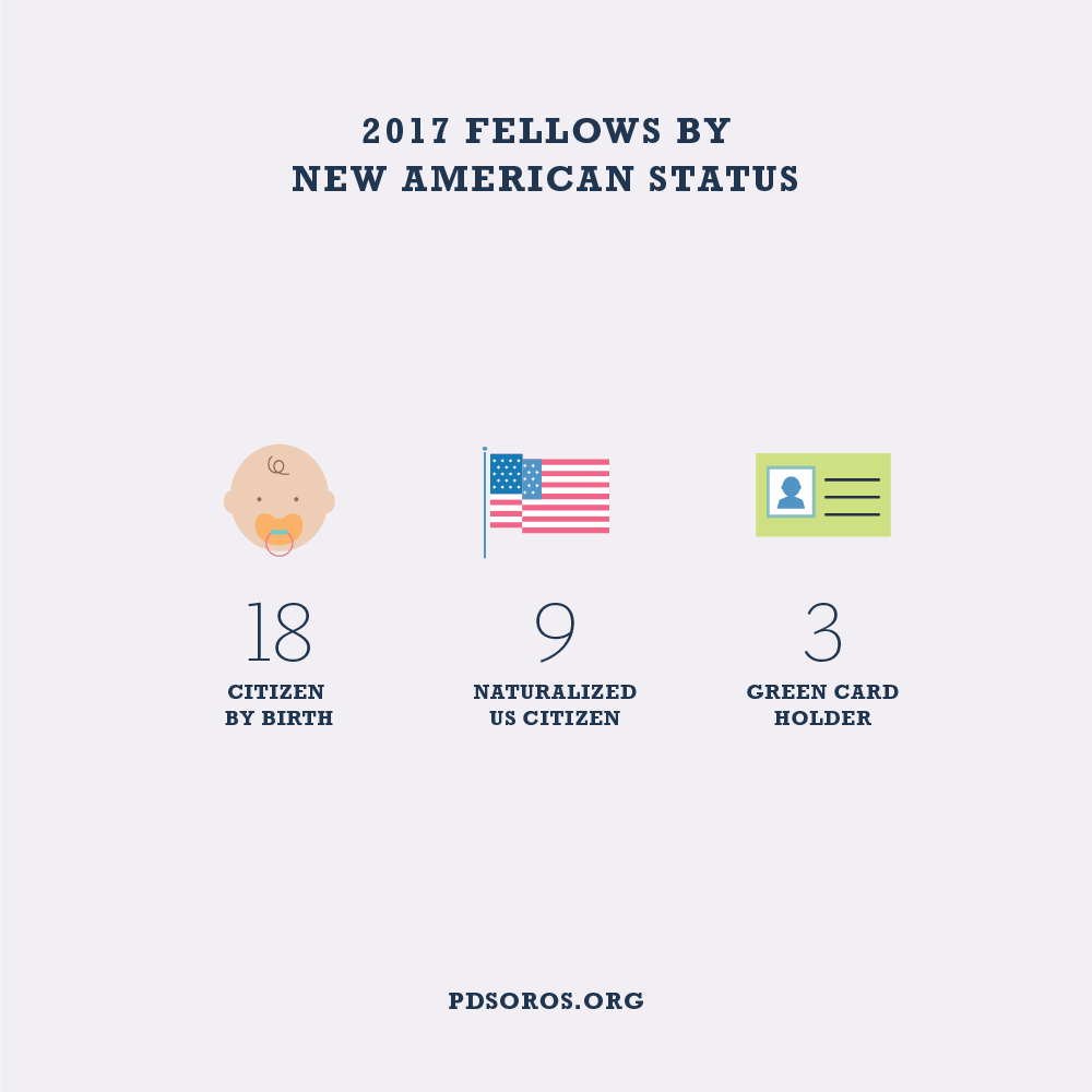 White infographic with navy text across the top "2017 Fellows by New American Status". Below are 3 graphics and text with a count of fellows in that category: "18 Citizen by Birth" "9 Naturalized US Citizen" "3 Green Card Holder". PDSoros.org is along the bottom in navy.