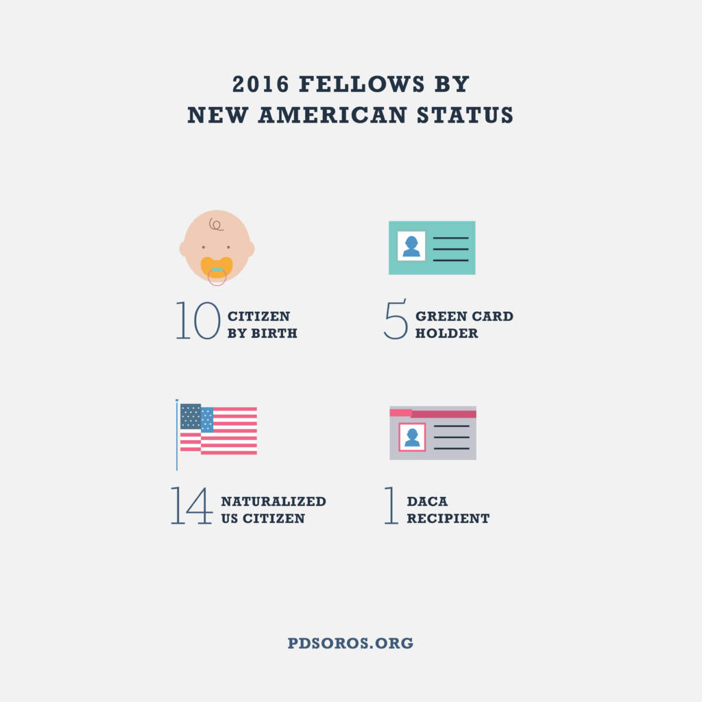 White infographic with navy text across the top "2016 Fellows by New American Status". Below are 4 graphics and text with a count of fellows in that category: "10 Citizen by Birth" "5 Green Card Holder" "14 Naturalized Citizen" "1 DACA recipient". PDSoros.org is along the bottom in grey.