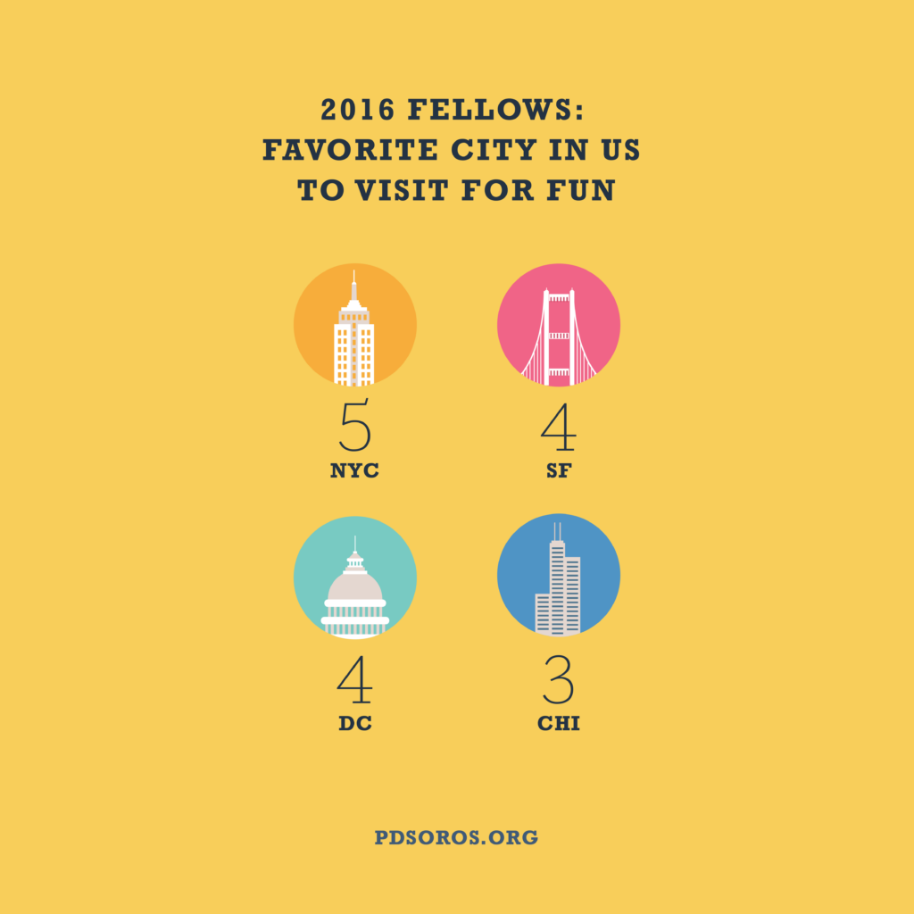 Yellow infographic with navy text across the top "2016 Fellows: Favorite City in the US to Visit for fun" below are 4 graphics representing 4 cities. The Empire State Building "5 NYC"; Golden Gate Bridge "4 SF"; The Capital Building "4 DC"; The Willis Tower "3 CHI". PDSoros.org is along the bottom in navy.