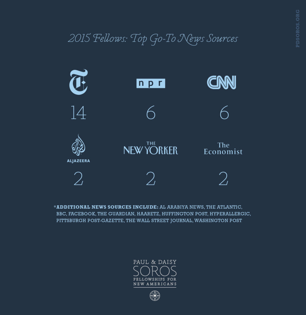 Navy blue infographic with light blue text across the top "2015 Fellows: Top Go-To News Sources" below that in light blue logos for varies news sources with a count of fellows underneath "New York Times 14" "NPR 6" "CNN 6" "Aljazeera 2" "The New Yorker 2" "The Economist 2". Asterisks in light blue says "Additional news sources include: Al Arabiya News, The Atlantic, BBC, Facebook, The Guardian, Haaretz, Huffington Post, Hyperallergic, Pittsburgh Post-Gazette, The Wall Street Journal, Washington Post". PD Soros logo appears at the bottom in white.