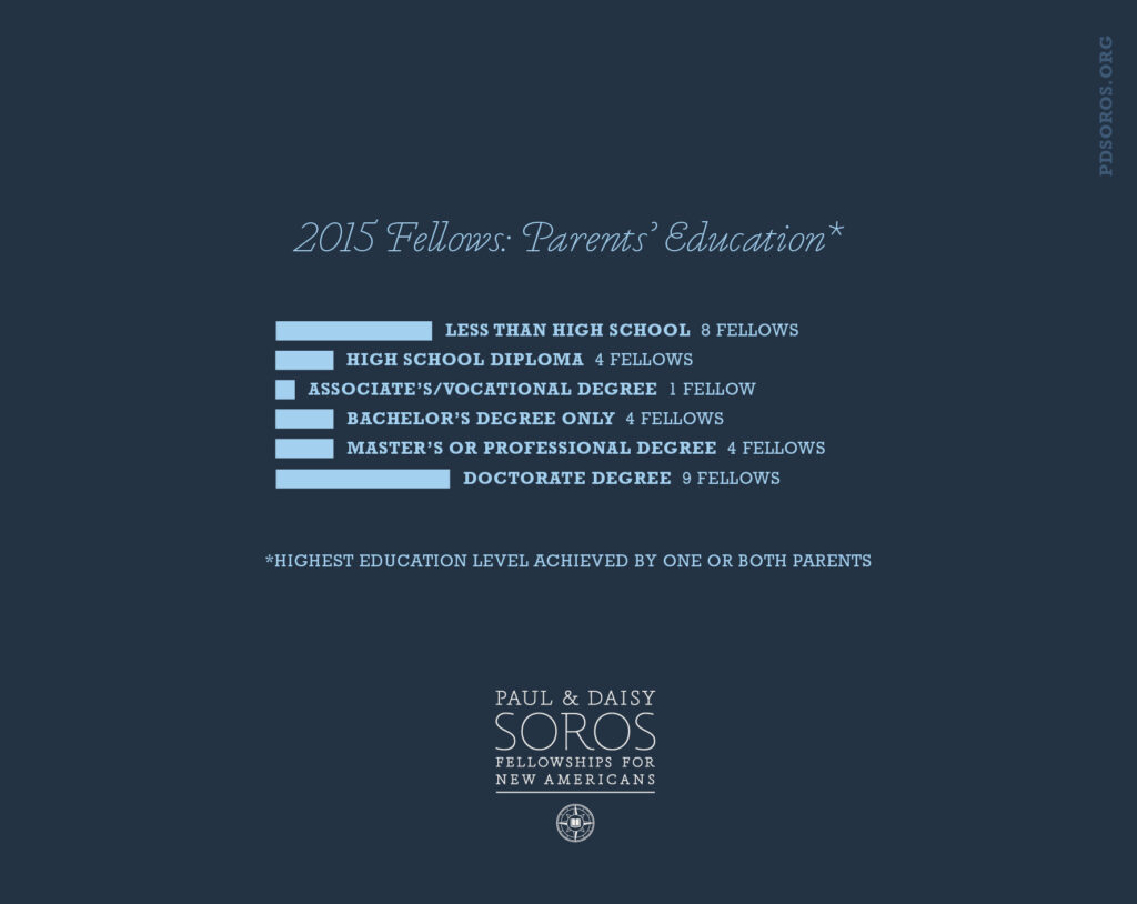 Navy blue infographic with light blue text across the top "2015 Fellows: Parents' Education*" below that in light blue bars representing the numbers "Less than high school 8 Fellows" "High School Diploma 4 Fellows" "Associate's/Vocational Degree 1 Fellow" "Bachelors Degree only 4 Fellows" "Masters or Professional Degree 4 Fellows" " Doctorate Degree 9 Fellows". There is an asterisk underneath that says "Highest Education Level achieved by one or both parents". PD Soros logo appears at the bottom in white.