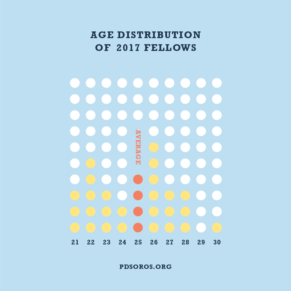 Light blue infographic with navy text across the top "Age Distribution of 2017 Fellows". Below is a graph made of white dots, with yellow dots representing the number of fellows for each age "3 Fellows are 21" "5 Fellows are 22" "3 Fellows are 23" "2 Fellows are 24" "Average 4 Fellows are 25" "6 Fellows are 26" "3 Fellows are 27" "3 Fellows are 28" "0 Fellows are 29" "1 Fellow is 30". PDSoros.org is along the bottom in navy.