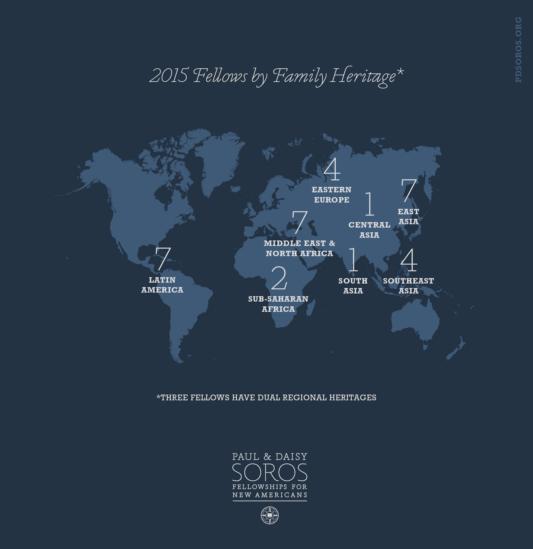 Navy blue infographic with white text across the top "2015 Fellows by Family Heritage*" below that a world map with white text over a region stating numbers "7 Latin America" "4 Eastern Europe" "7 Middle East & North Africa" "2 Sub-Saharan Africa" "1 Central Asia" "7 East Asia" "1 South Asia" "4 Southeast Asia". Below the map in white text "*Three Fellows have dual regional heritages". PD Soros logo appears at the bottom in white.