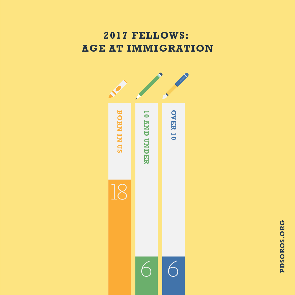 Yellow infographic with navy text across the top "2017 Fellows: Age at Immigration" below that three blocks showing the number of fellows in each category "Born in the U.S. 18" "Under 10 6" "Over 10 6". PDSoros.org is along the right side in navy.