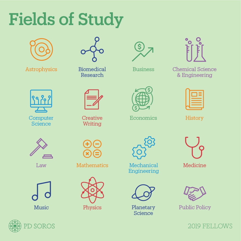 Light green infographic with medium green header "Fields of Study"; 16 small graphics to represent the following fields of study, in a variety of colors: "Astrophysics, Biomedical Research, Business, Chemical Science & Engineering, Computer Science, Creative Writing, Economics, History, Law, Mathematics, Mechanical Engineering, Medicine, Music, Physics, Planetary Science, Public Policy". Medium green PD Soros logo on bottom left. "2019 Fellows" on bottom right.