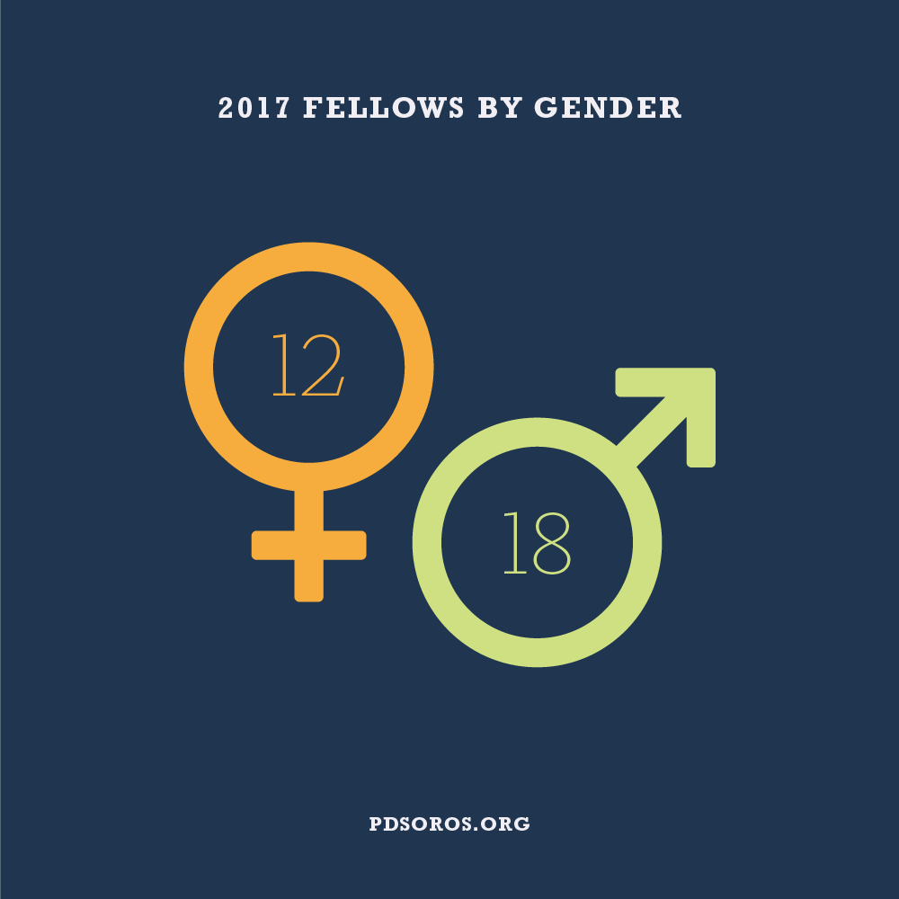 Navy infographic with white text across the top "2017 Fellows by Gender", below are icons for female (in orange) and male (in light green). "12" appears on the interior of the female symbol and "18" is in the center of the male symbol. PDSoros.org in navy across the bottom.