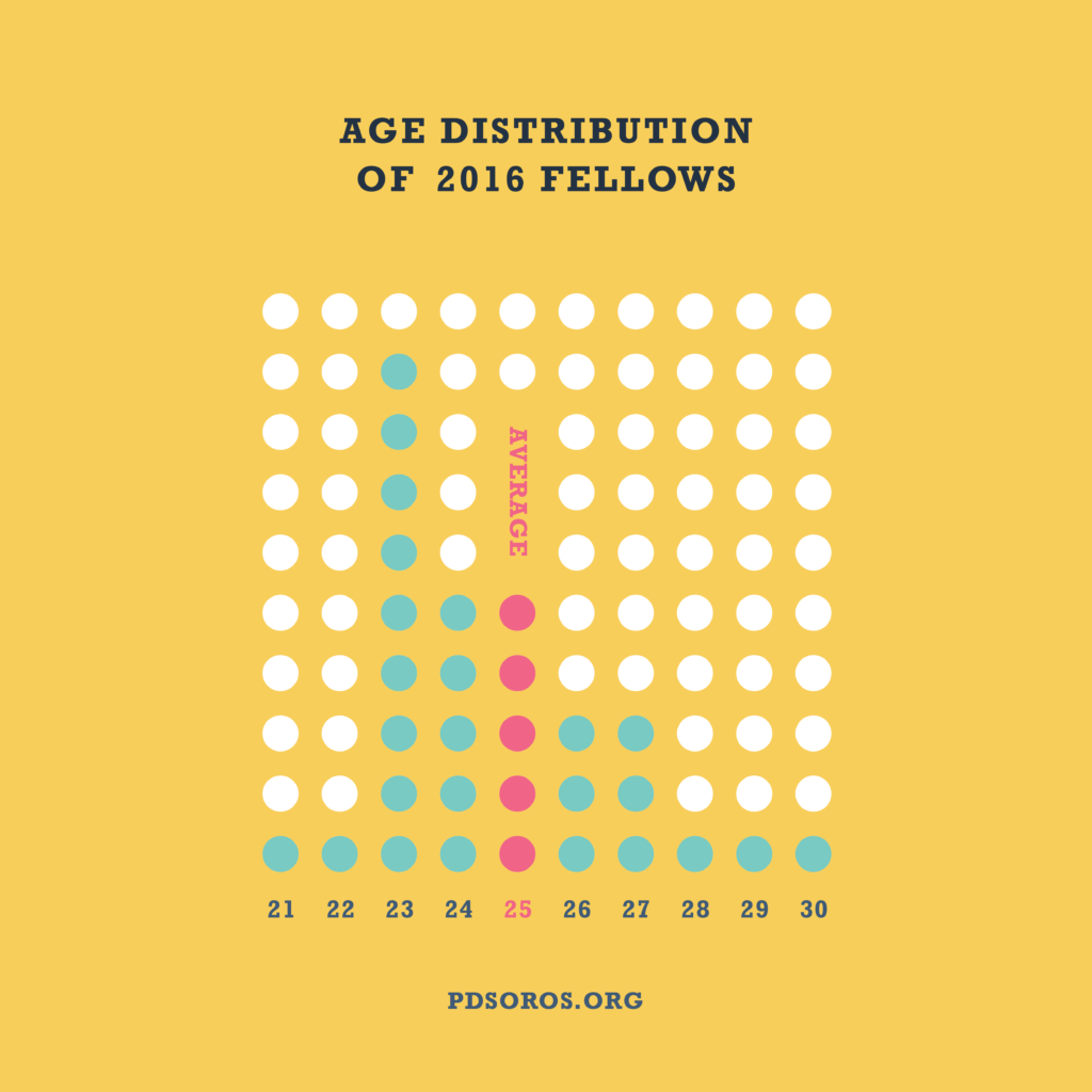 Yellow infographic with navy text across the top "Age Distribution of 2016 Fellows". Below is a graph made of white dots, with teal dots representing the number of fellows for each age "1 Fellow is 21" "1 Fellow is 22" "9 Fellows are 23" "5 Fellows are 24" "Average 5 Fellows are 25" "3 Fellows are 26" "3 Fellows are 27" "1 Fellow is 28" "1 Fellow is 29" "1 Fellow is 30". PDSoros.org is along the bottom in grey.