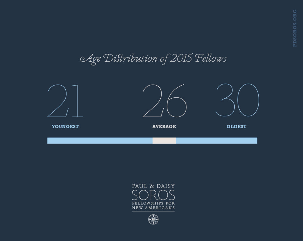 Navy blue infographic with white text across the top "Age Distribution of 2015 Fellows" below that in white and light blue text "21 Youngest" "26 Average" "30 Oldest" with a line in light blue and white below representing the variance in ages. PD Soros logo appears at the bottom in white