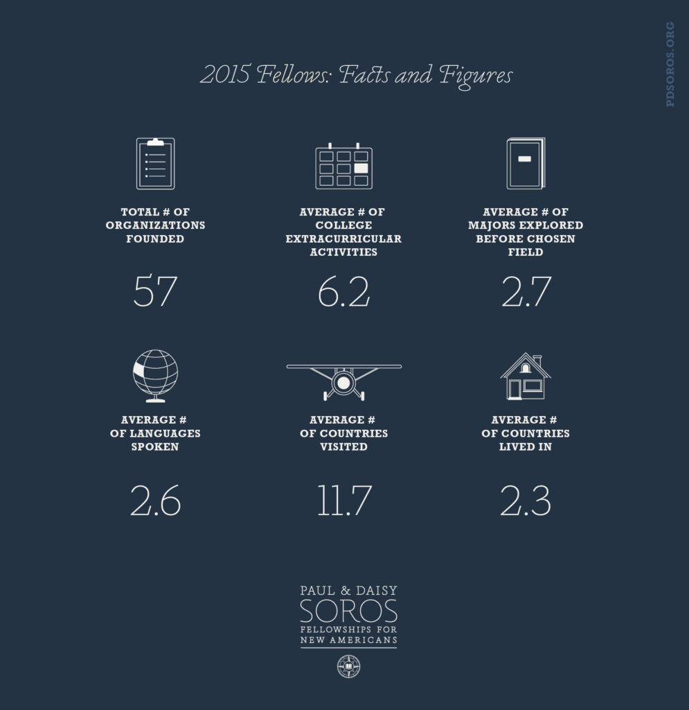 Navy blue infographic with white text across the top "2015 Fellows: Facts and Figures" below that white graphics represent various facts about the fellows graphic of a clipboard with "Total # of organizations founded 57", graphic of a calendar "Average # of college extracurricular activities 6.2", a graphic of a book "Average # of majors explored before chosen field 2.7", a globe graphic "Average # of languages spoken 2.6", graphic of a plane "Average # of countries visited 11.7", graphic of a house "Average # of countries lived in 2.3". PD Soros logo appears at the bottom in white.