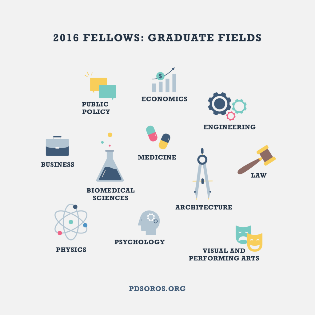 White info graphic with navy text across the top "2016 Fellows: Graduate Fields". Below are graphics representing various fields of study with navy words below "Public Policy" "Economics" "Engineering" "Business" "Biomedical Sciences" "Medicine" "Architecture" "Law" "Physics" "Psychology" "Visual and Performing Arts". PDSoros.org is along the bottom in grey.