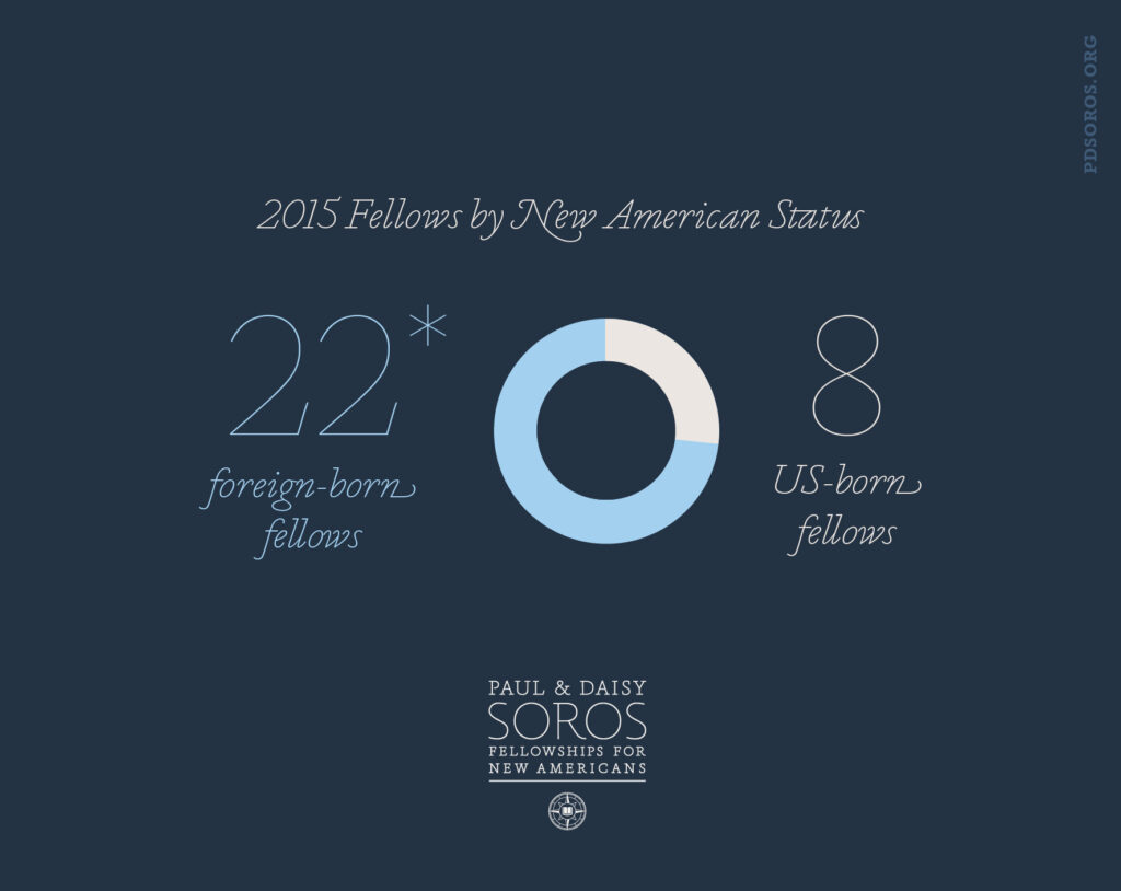 Navy blue infographic with white text across the top "2015 Fellows by New American Status" below that in white and light blue a circle representing the data, on the left "22 foreign-born fellows", and on the right of the circle"8 US-born fellows". PD Soros logo appears at the bottom in white.