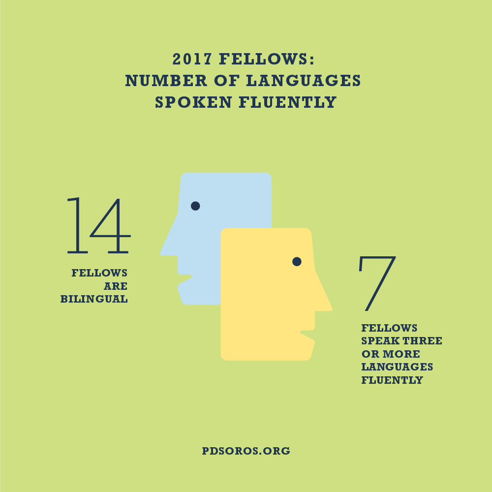 Light green infographic with navy text across the top "2017 Fellows: Number of Languages spoken fluently". Below are 2 graphics in blue and yellow that look like faces next to each is navy text "14 fellows are bilingual" and "7 fellows speak three or more languages fluently". PDSoros.org is along the bottom in navy.