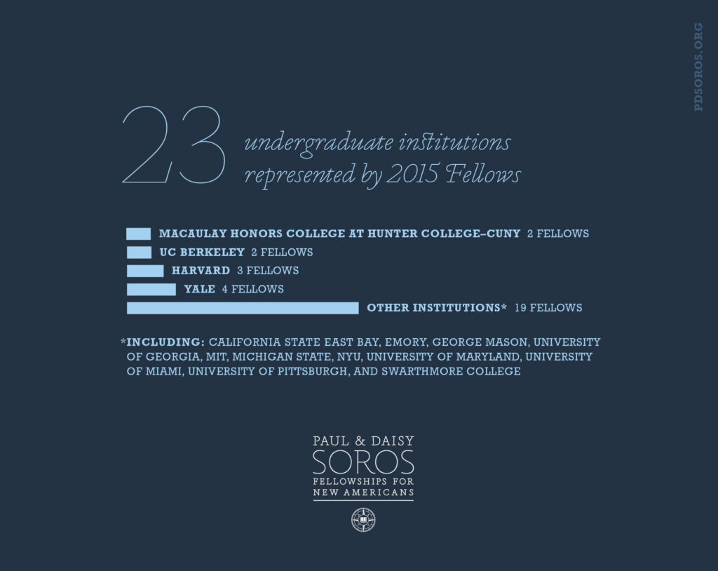 Navy blue infographic with light blue text across the top "23 undergraduate institutions represented by 2015 Fellows" below that light blue bars represent the numbers with light blue text "Macaulay Honors College at Hunter College-CUNY 2 Fellows" "UC Berkley 2 Fellows" "Harvard 3 Fellows" "Yale 4 Fellows" "Other Institutions* 13 Fellows" Asterisks in light blue "*Including California State East Bay, Emory, George Mason, University of Georgia, MIT, Michigan State, NYU, University of Maryland, University of Miami, University of Pittsburgh, and Swarthmore College". PD Soros logo appears at the bottom in white.